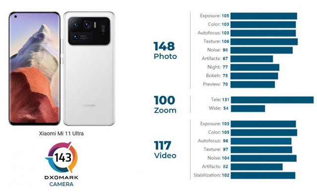 شیائومی می ۱۱ اولترا (xiaomi mi 11 ultra) موفق شد امتیاز 143 را از DXOMark دریافت کند و با اختلاف چهار امتیاز نسبت به می 40 پرو پلاس، در رتبه ی برترین گوشی ها از لحاظ دوربین قرار بگیرد